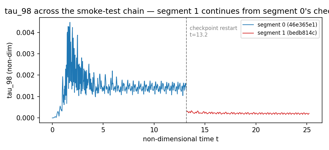 tau_98 plotted against non-dimensional time across both segments, with a dashed vertical line marking the checkpoint restart at t≈13.2 — segment 1's curve continues smoothly from where segment 0 left off, no discontinuity.