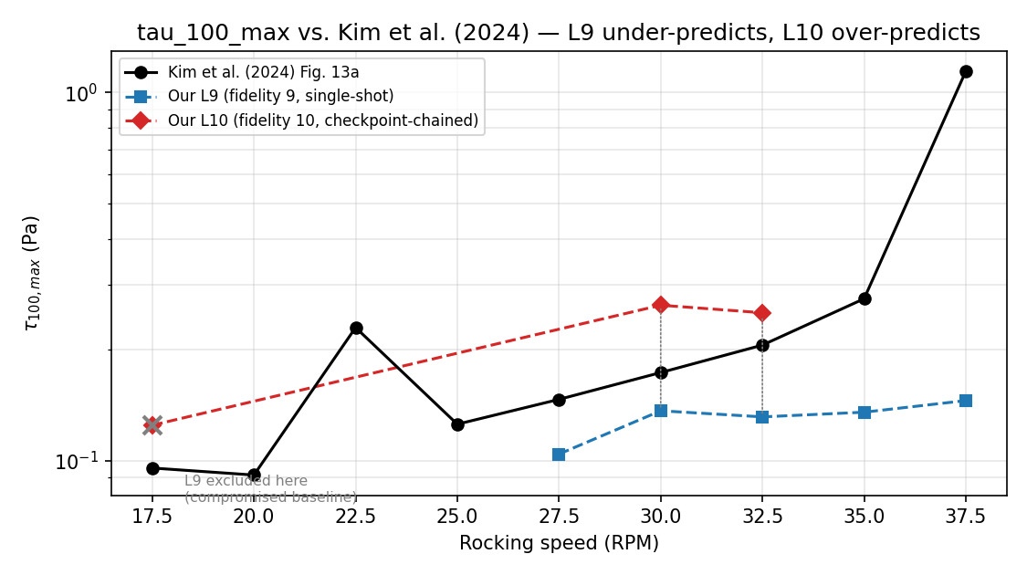 tau_100_max vs. rocking speed: Kim et al.'s reported curve in black, our L9 (fidelity 9, single-shot) in blue consistently below it, our L10 (fidelity 10, checkpoint-chained) in red consistently above it -- the 17.5 RPM L9 point is the compromised one described above and should be read with that caveat.