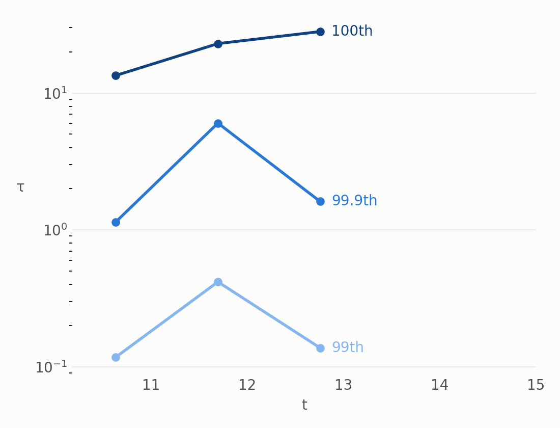 tau_95/98/100 percentiles over t at three settled instants (upstream, L10): three non-overlapping bands roughly an order of magnitude apart.